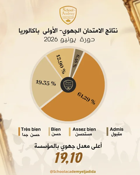 مدرسة سكول أكاديمي تهنئ تلميذاتها وتلاميذها على النتائج المتميزة في الامتحان الجهوي للأ…